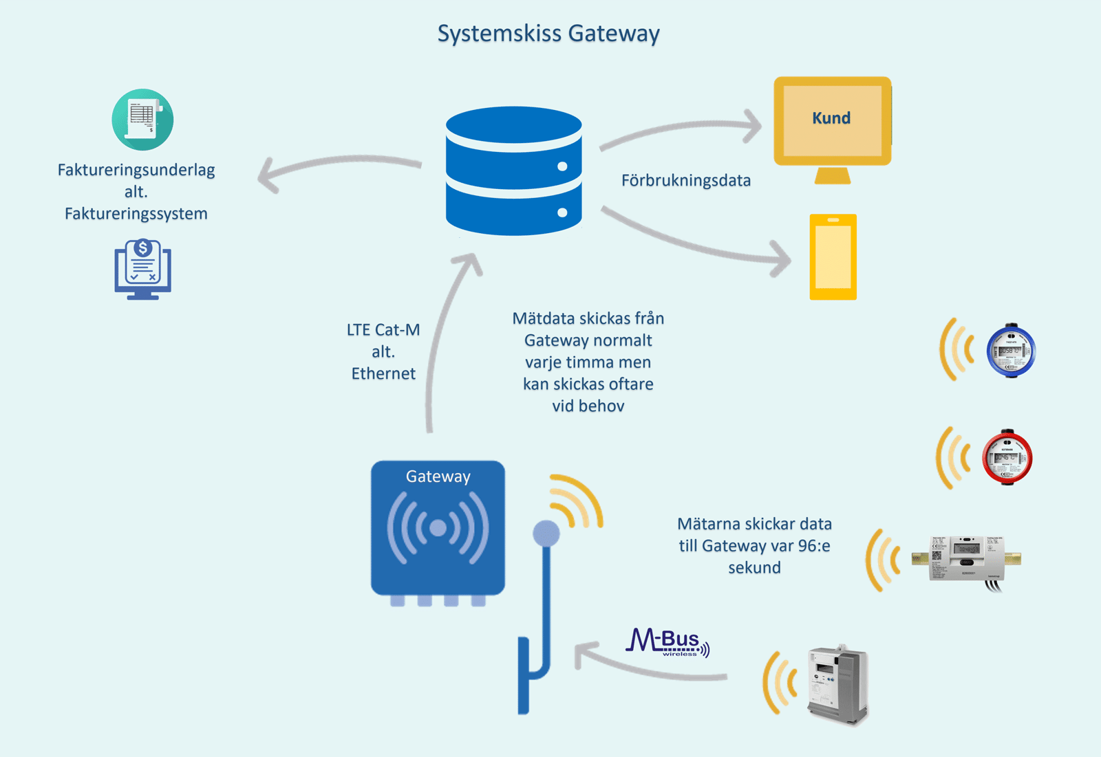 Systemskiss Gateway Clean